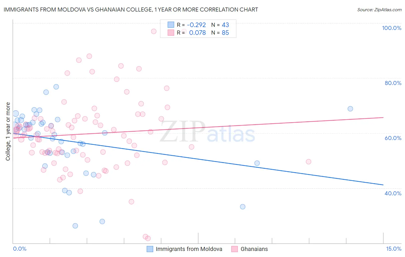 Immigrants from Moldova vs Ghanaian College, 1 year or more