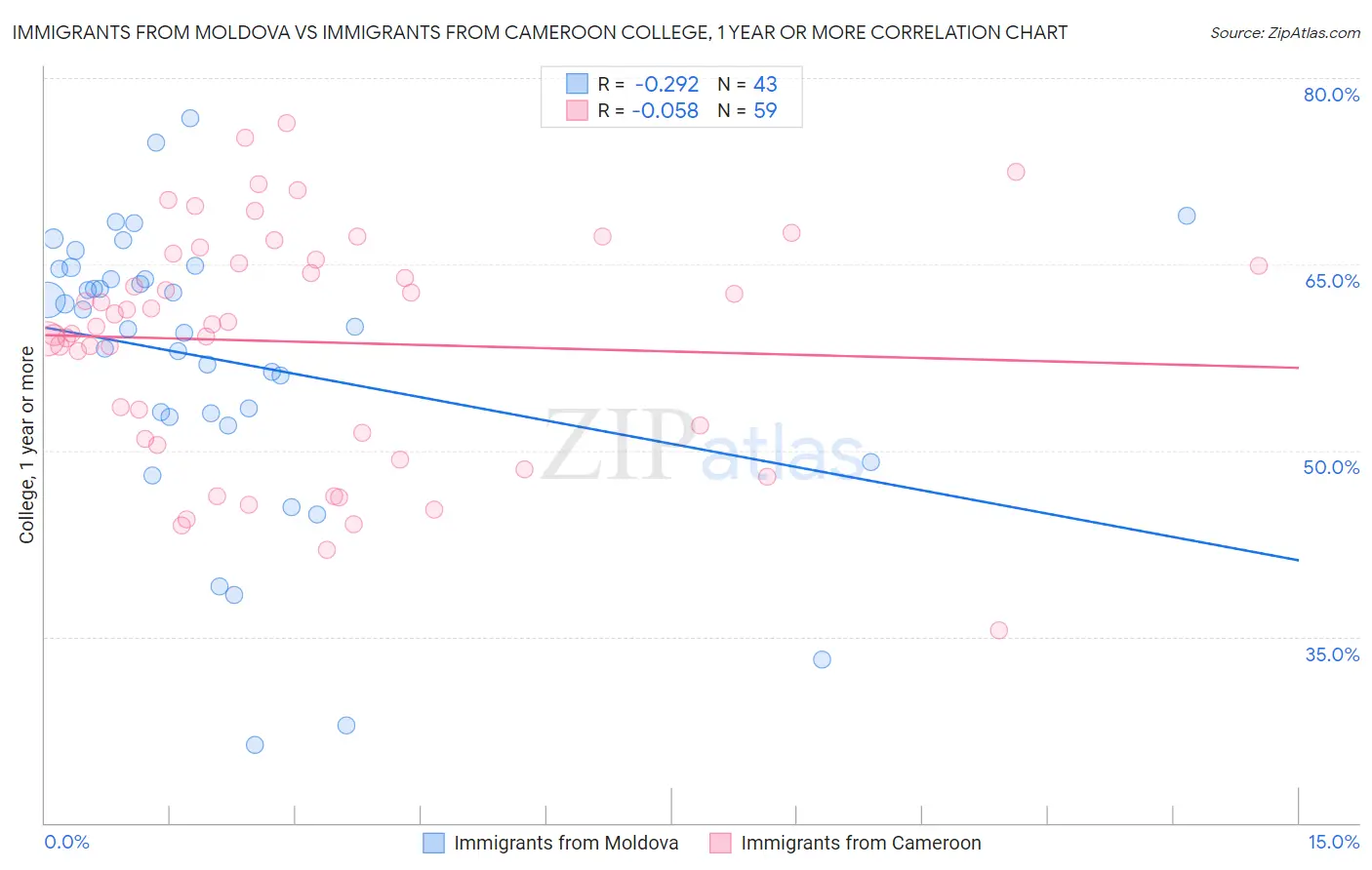 Immigrants from Moldova vs Immigrants from Cameroon College, 1 year or more