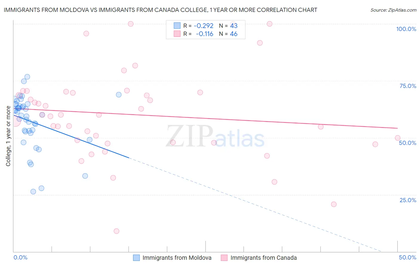 Immigrants from Moldova vs Immigrants from Canada College, 1 year or more
