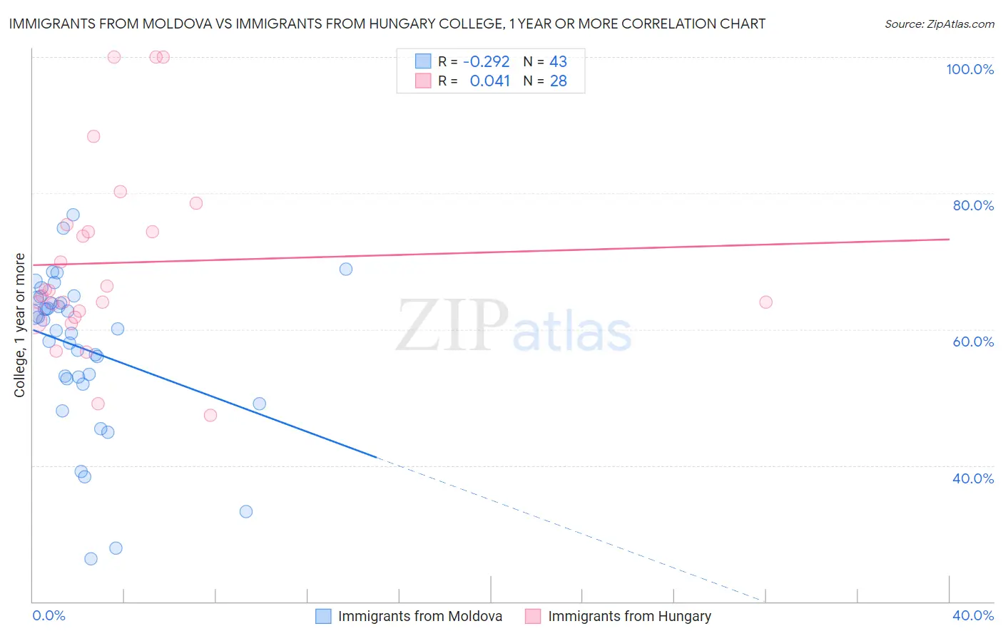 Immigrants from Moldova vs Immigrants from Hungary College, 1 year or more