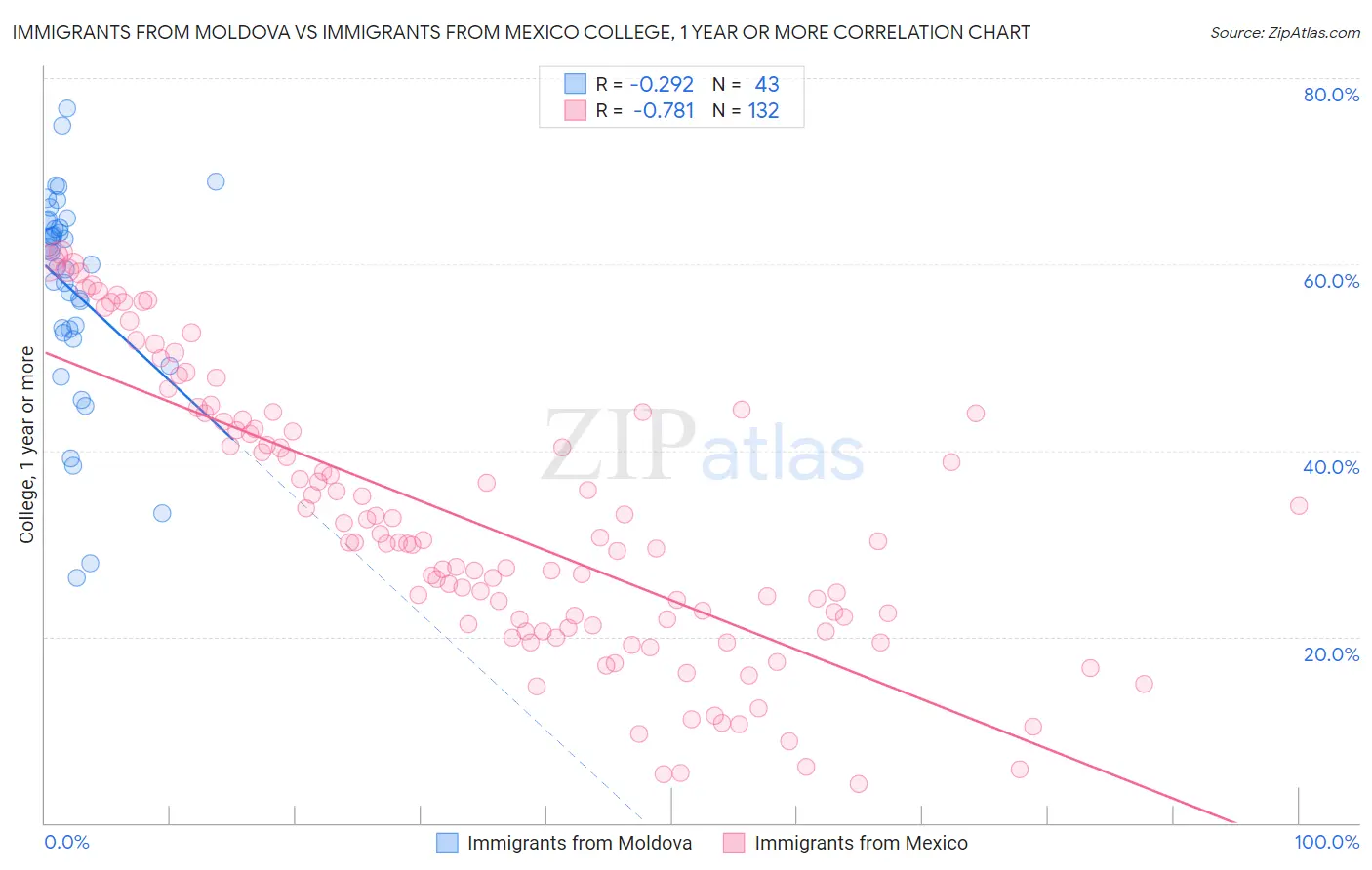 Immigrants from Moldova vs Immigrants from Mexico College, 1 year or more