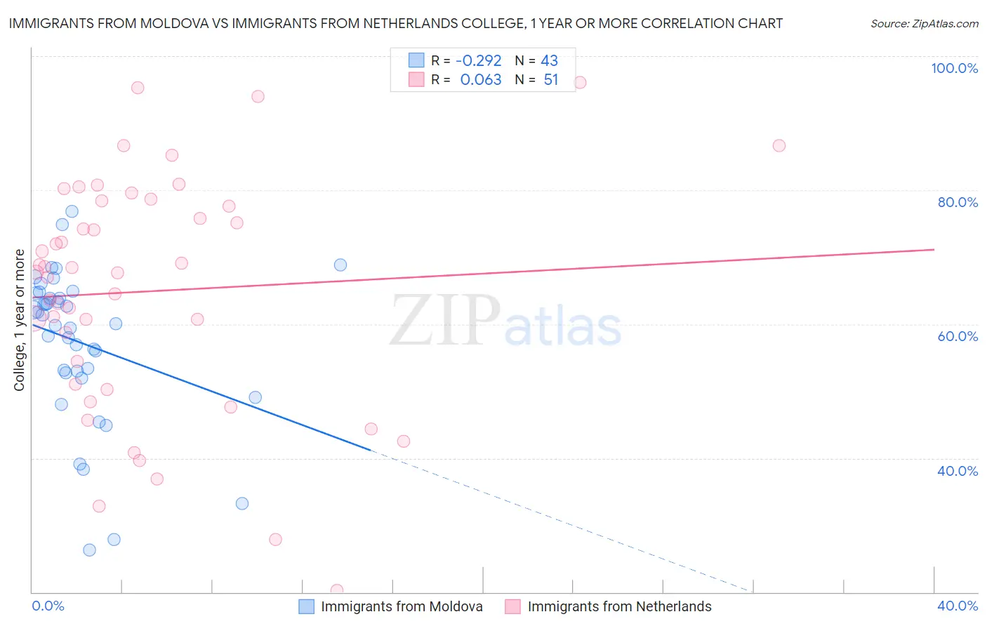 Immigrants from Moldova vs Immigrants from Netherlands College, 1 year or more