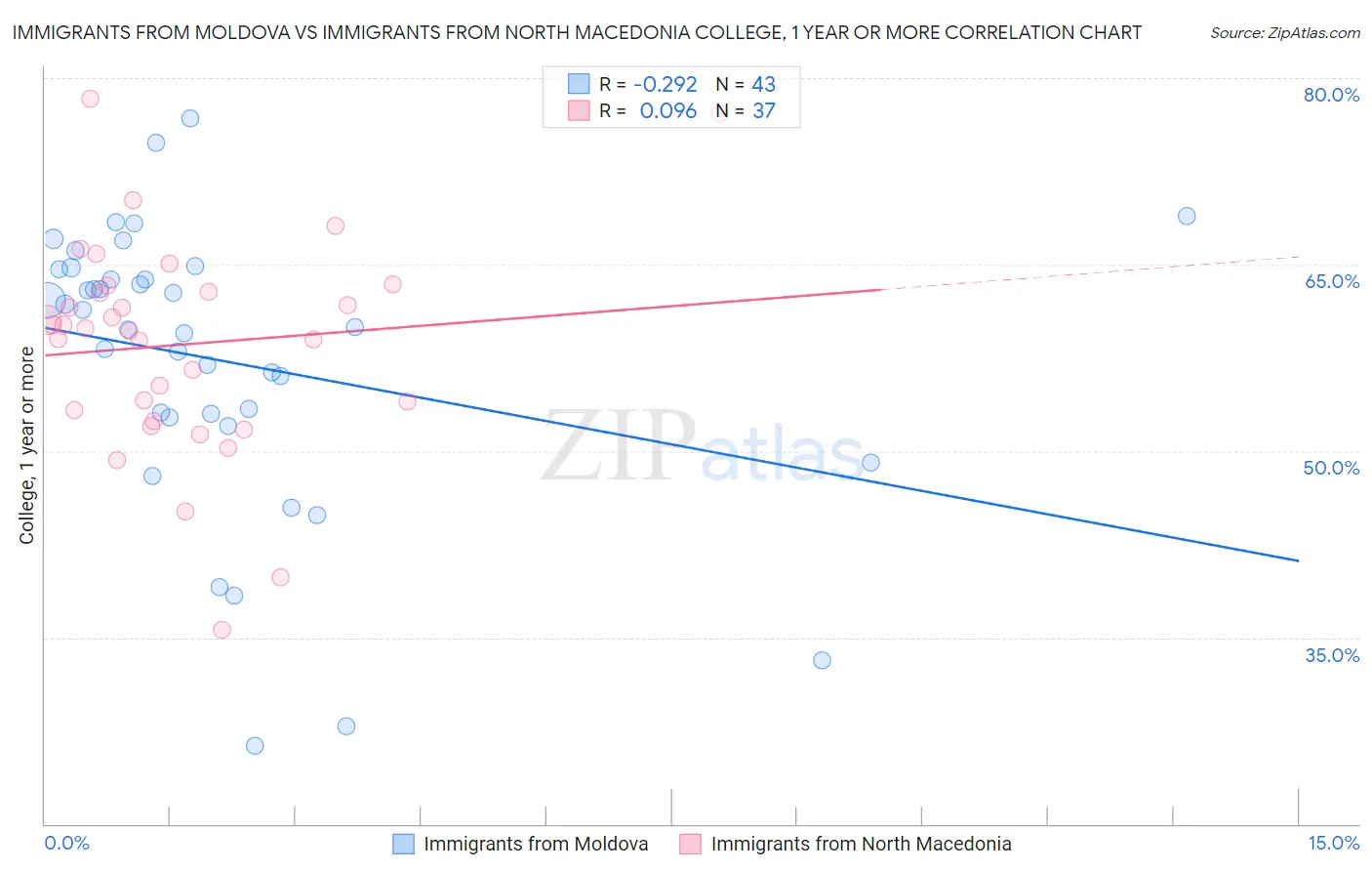 Immigrants from Moldova vs Immigrants from North Macedonia College, 1 year or more