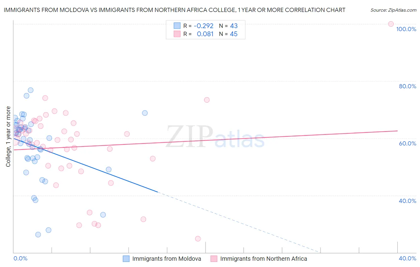 Immigrants from Moldova vs Immigrants from Northern Africa College, 1 year or more