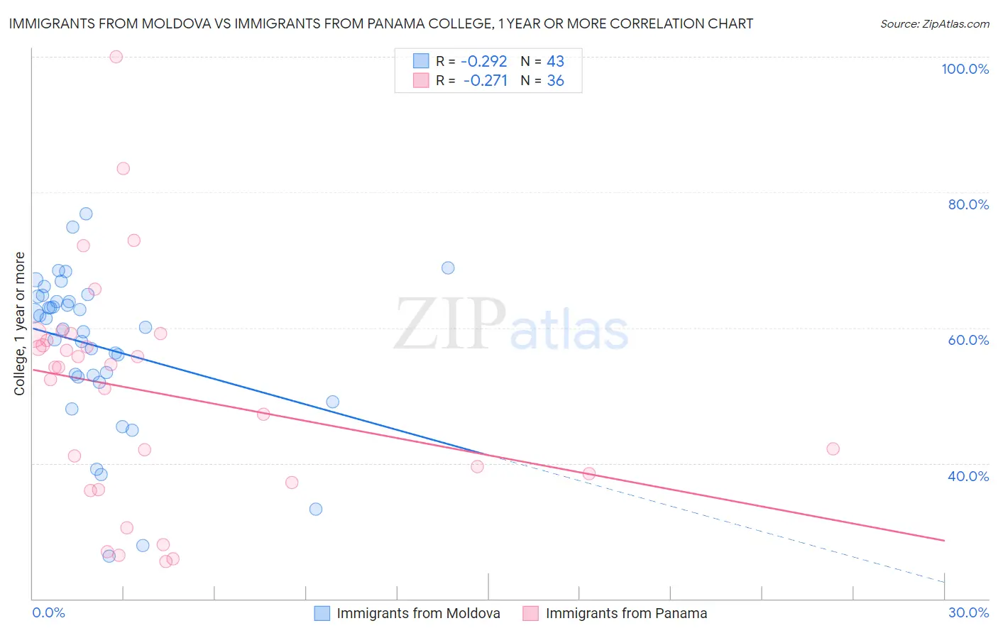 Immigrants from Moldova vs Immigrants from Panama College, 1 year or more