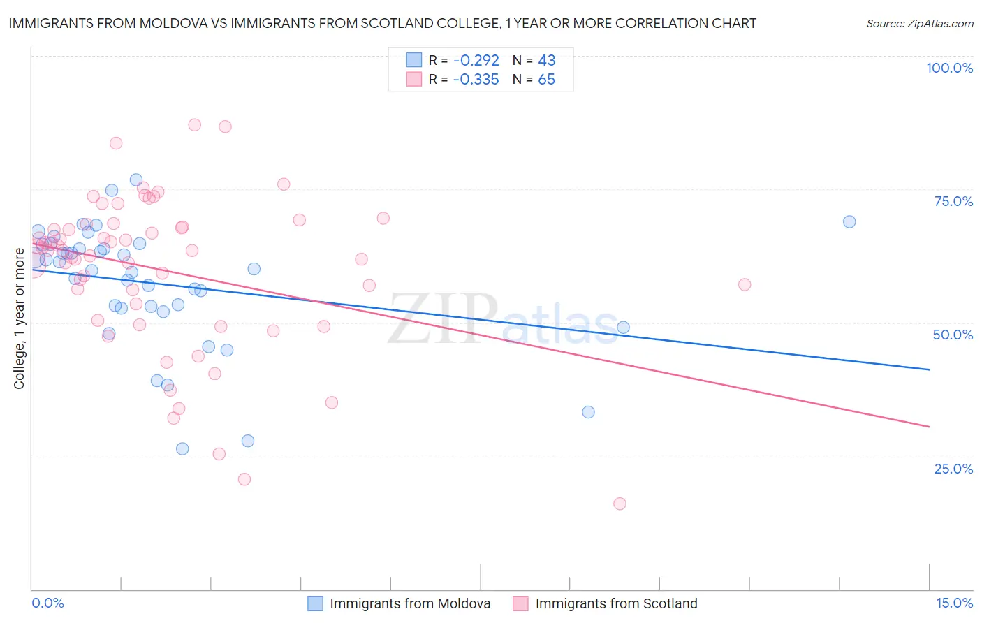 Immigrants from Moldova vs Immigrants from Scotland College, 1 year or more