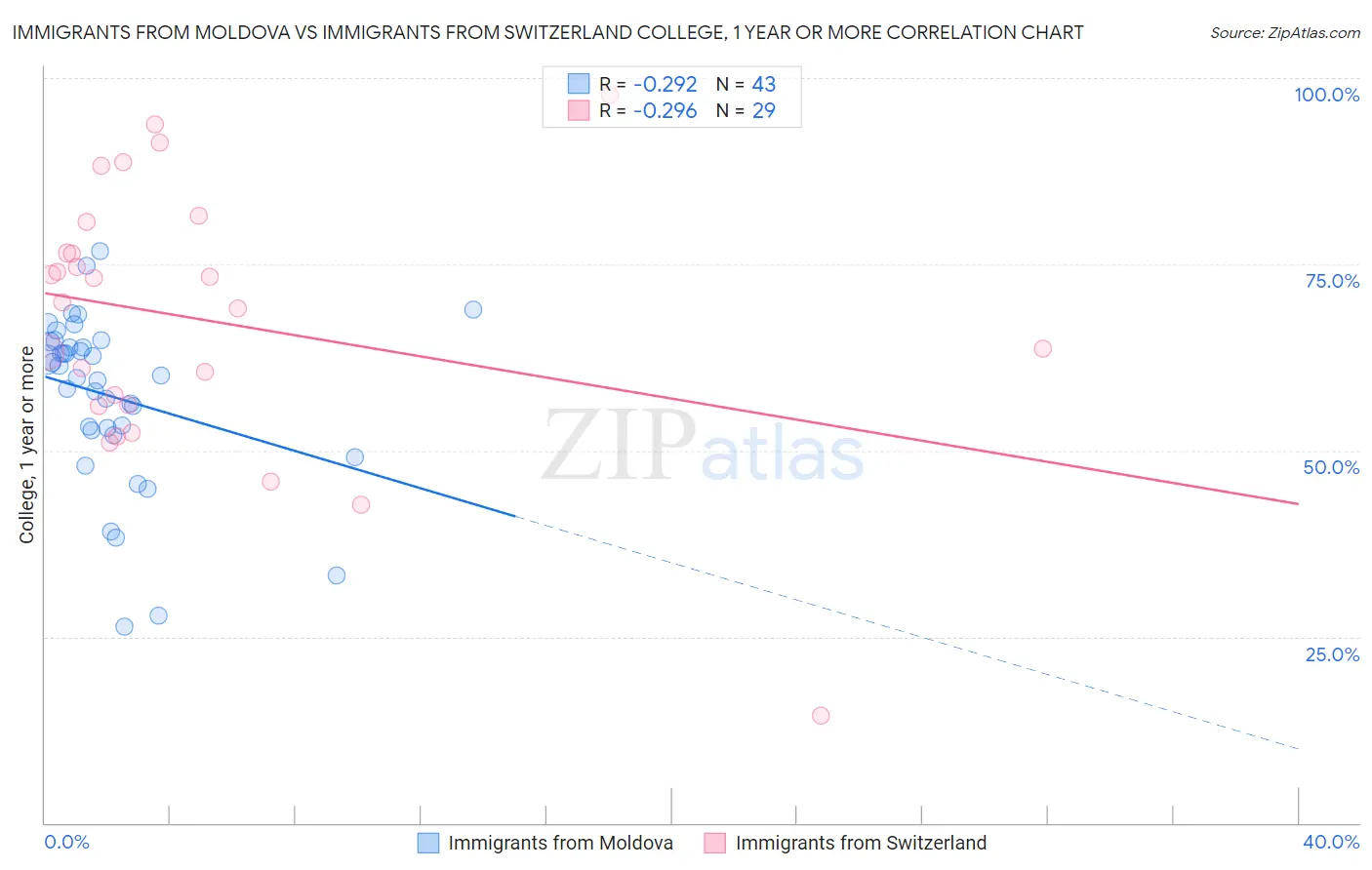 Immigrants from Moldova vs Immigrants from Switzerland College, 1 year or more