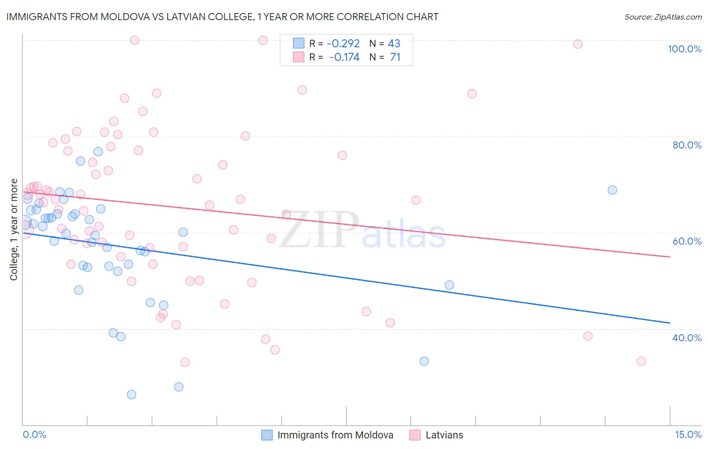 Immigrants from Moldova vs Latvian College, 1 year or more