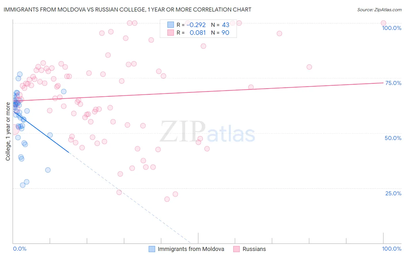 Immigrants from Moldova vs Russian College, 1 year or more