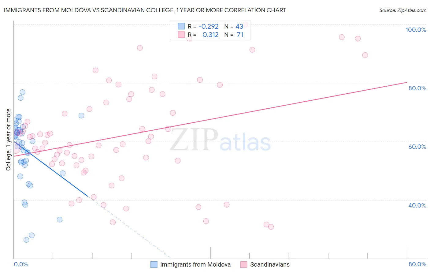 Immigrants from Moldova vs Scandinavian College, 1 year or more