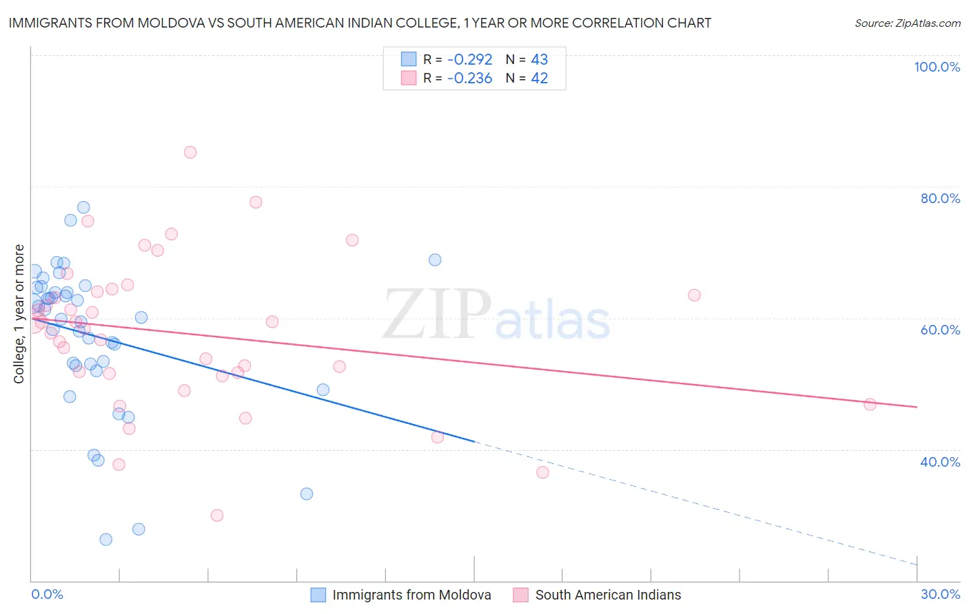 Immigrants from Moldova vs South American Indian College, 1 year or more