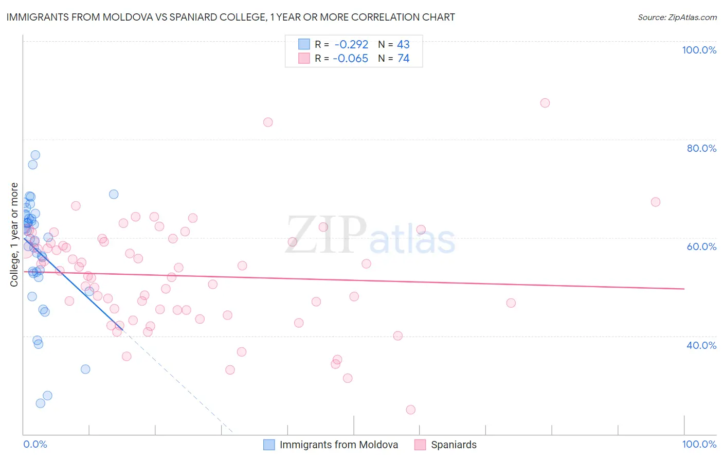 Immigrants from Moldova vs Spaniard College, 1 year or more