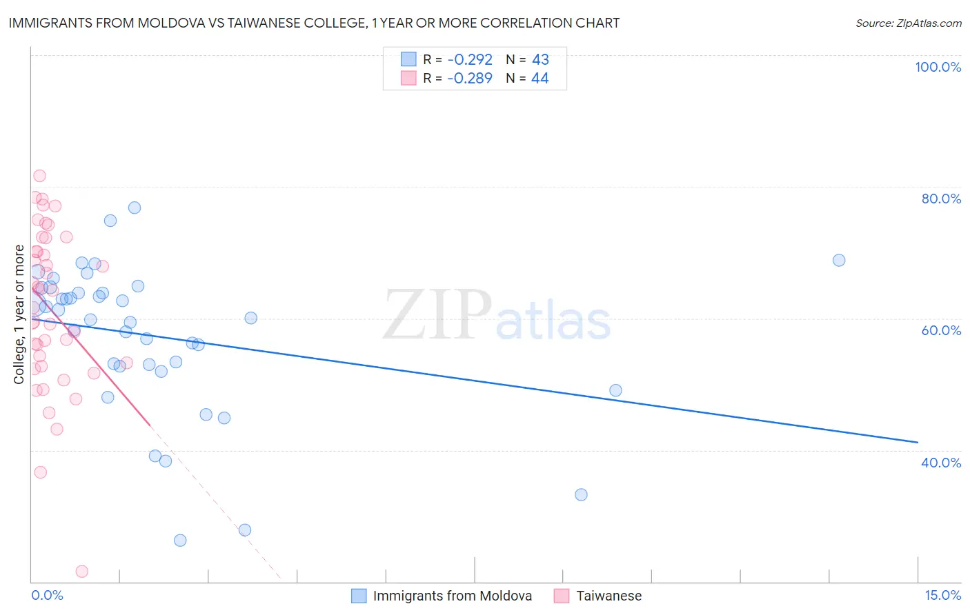 Immigrants from Moldova vs Taiwanese College, 1 year or more