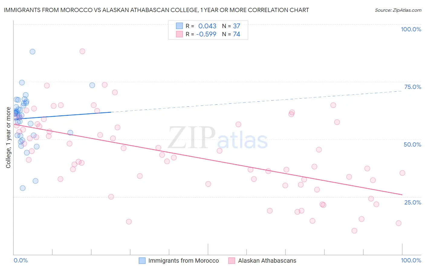 Immigrants from Morocco vs Alaskan Athabascan College, 1 year or more