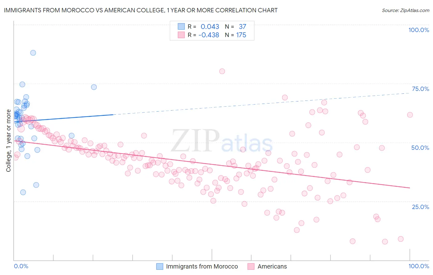 Immigrants from Morocco vs American College, 1 year or more