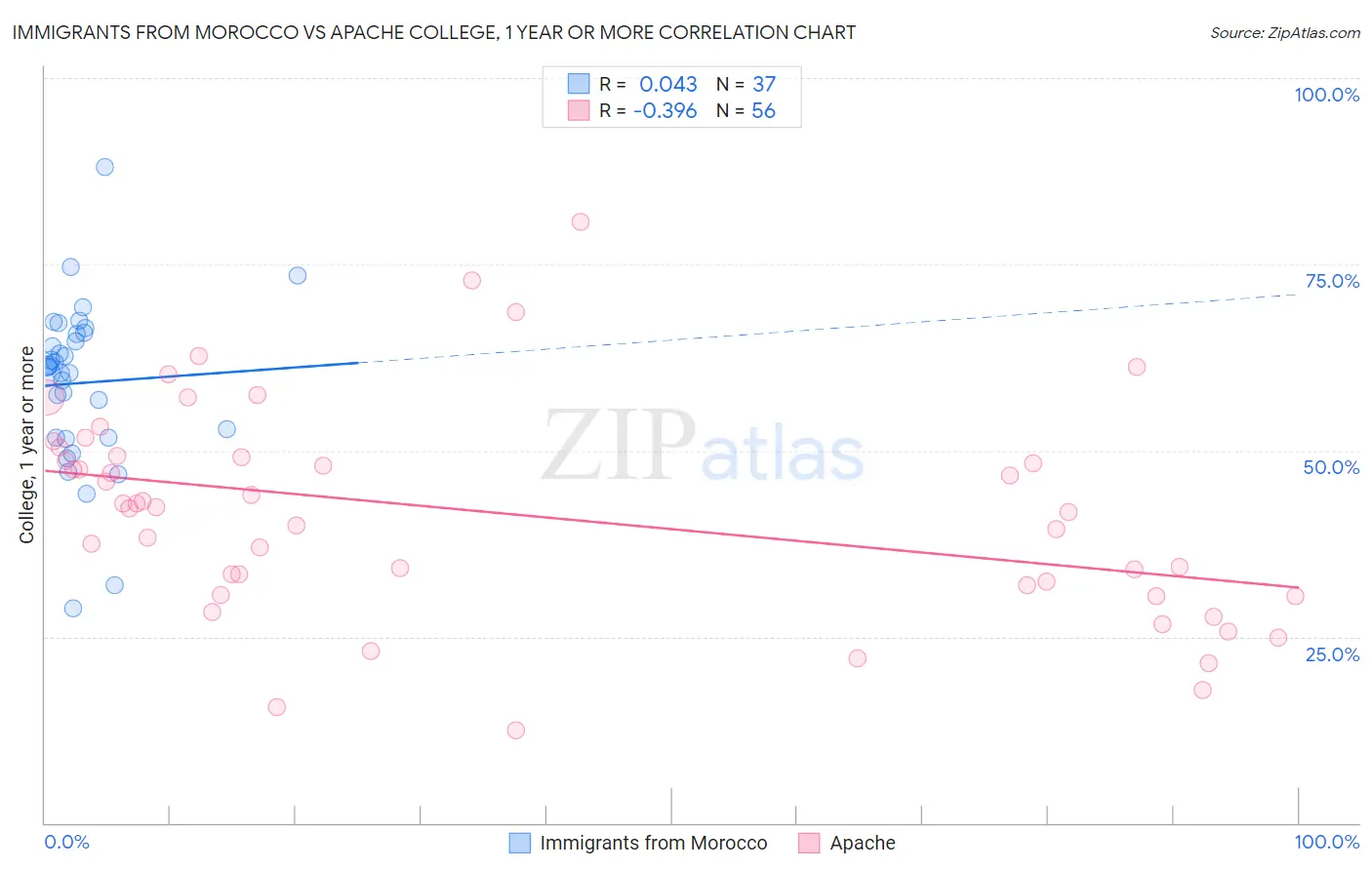 Immigrants from Morocco vs Apache College, 1 year or more