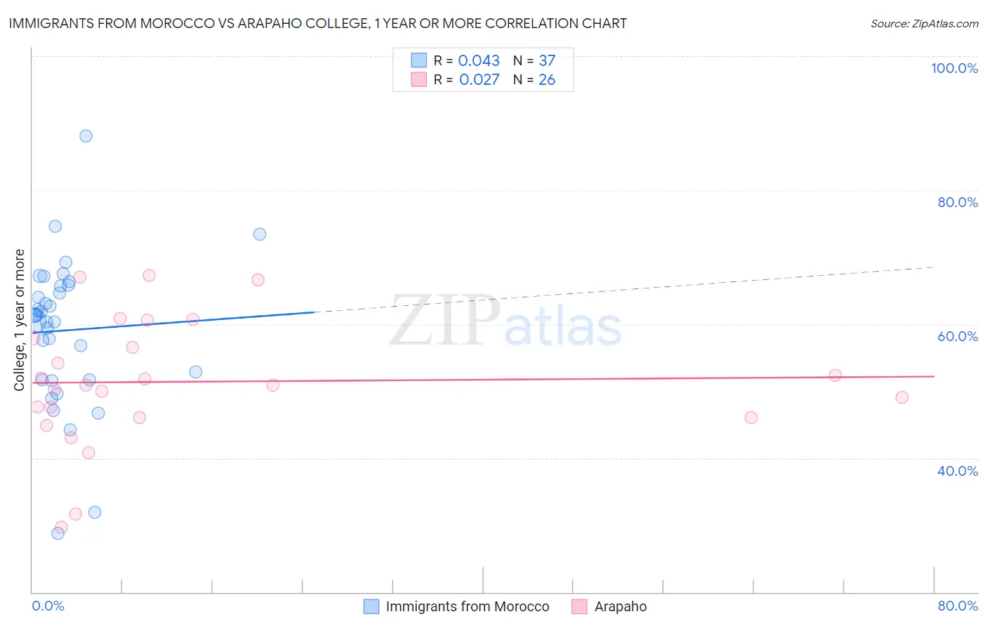 Immigrants from Morocco vs Arapaho College, 1 year or more