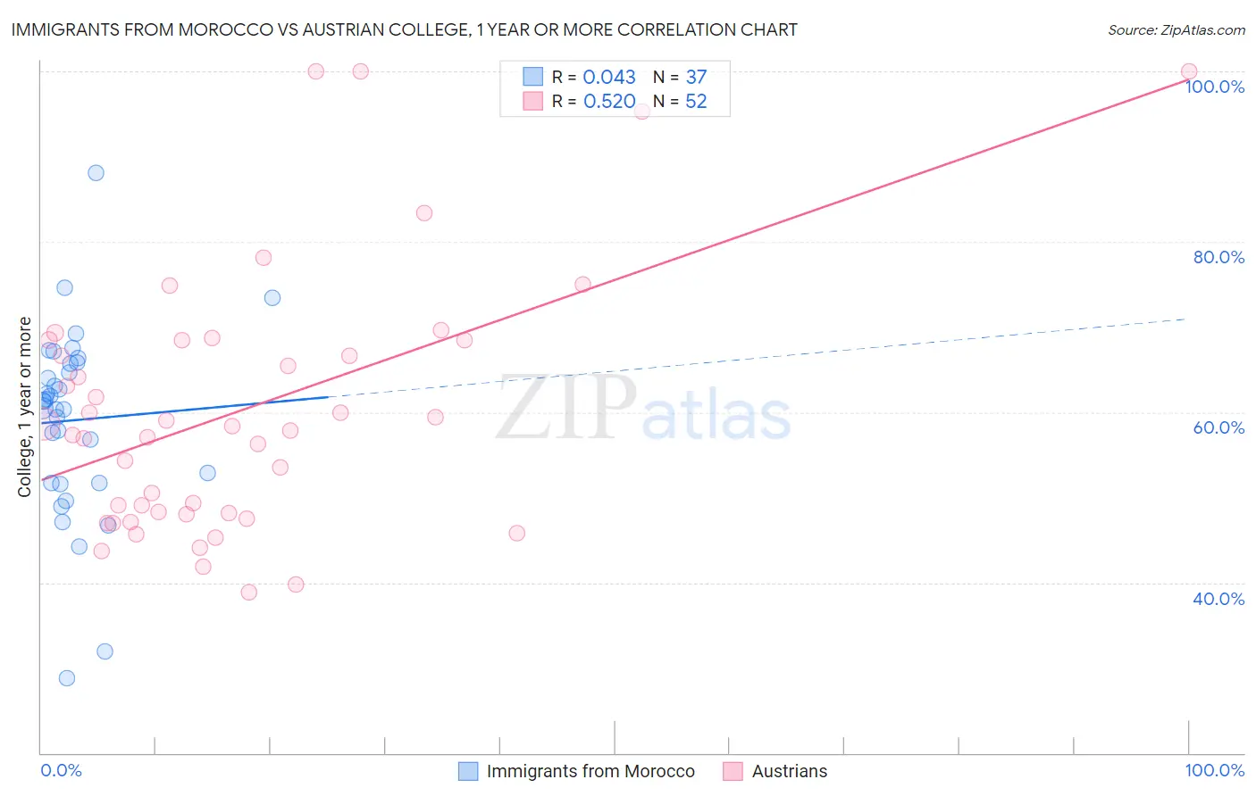 Immigrants from Morocco vs Austrian College, 1 year or more