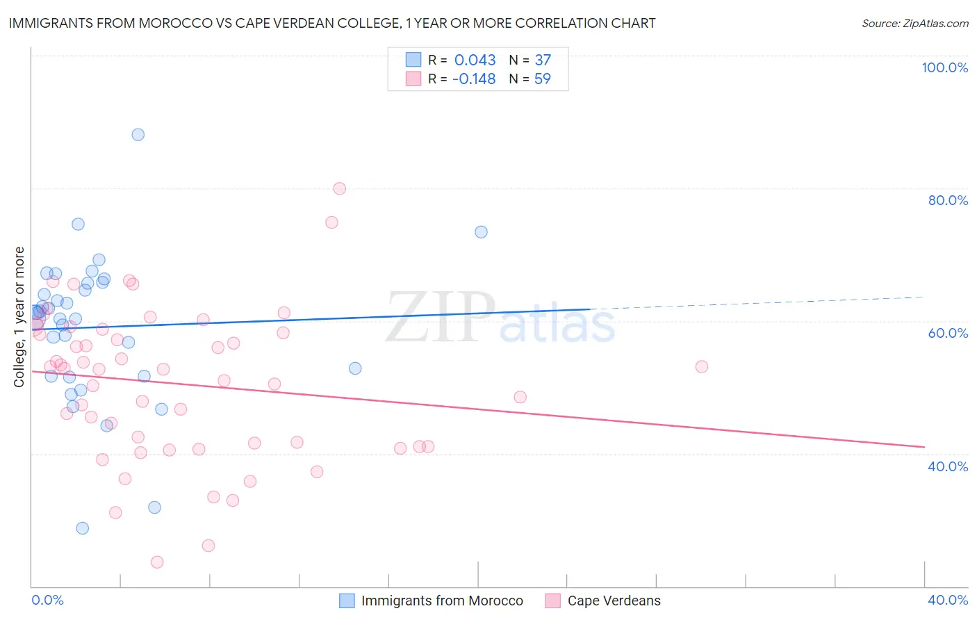 Immigrants from Morocco vs Cape Verdean College, 1 year or more