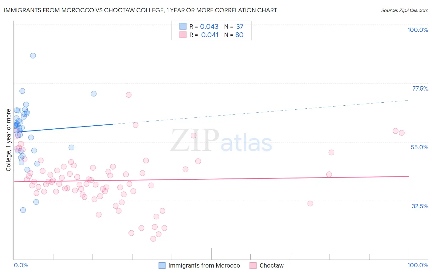 Immigrants from Morocco vs Choctaw College, 1 year or more