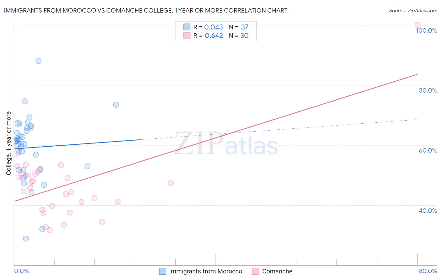 Immigrants from Morocco vs Comanche College, 1 year or more