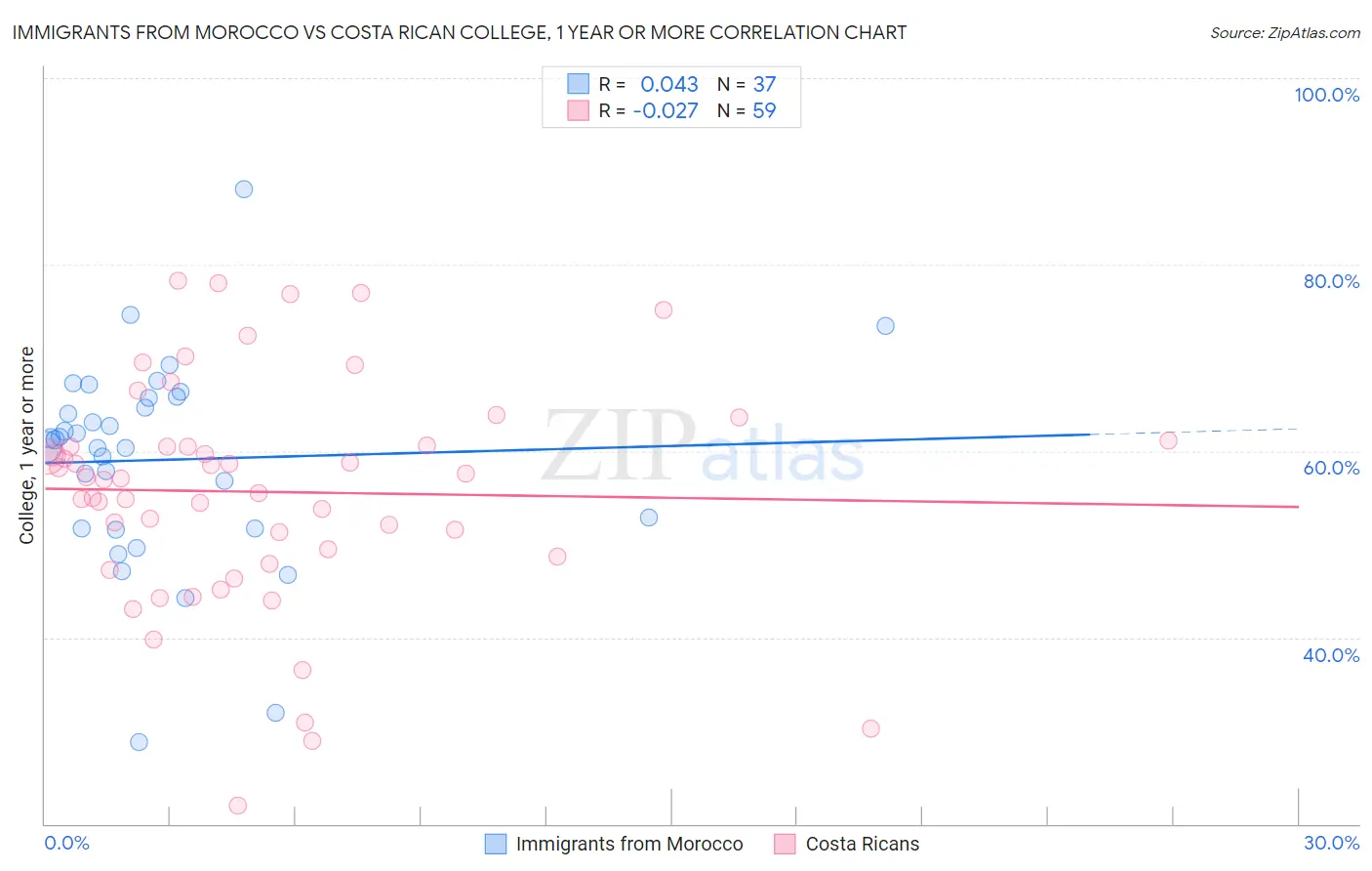 Immigrants from Morocco vs Costa Rican College, 1 year or more