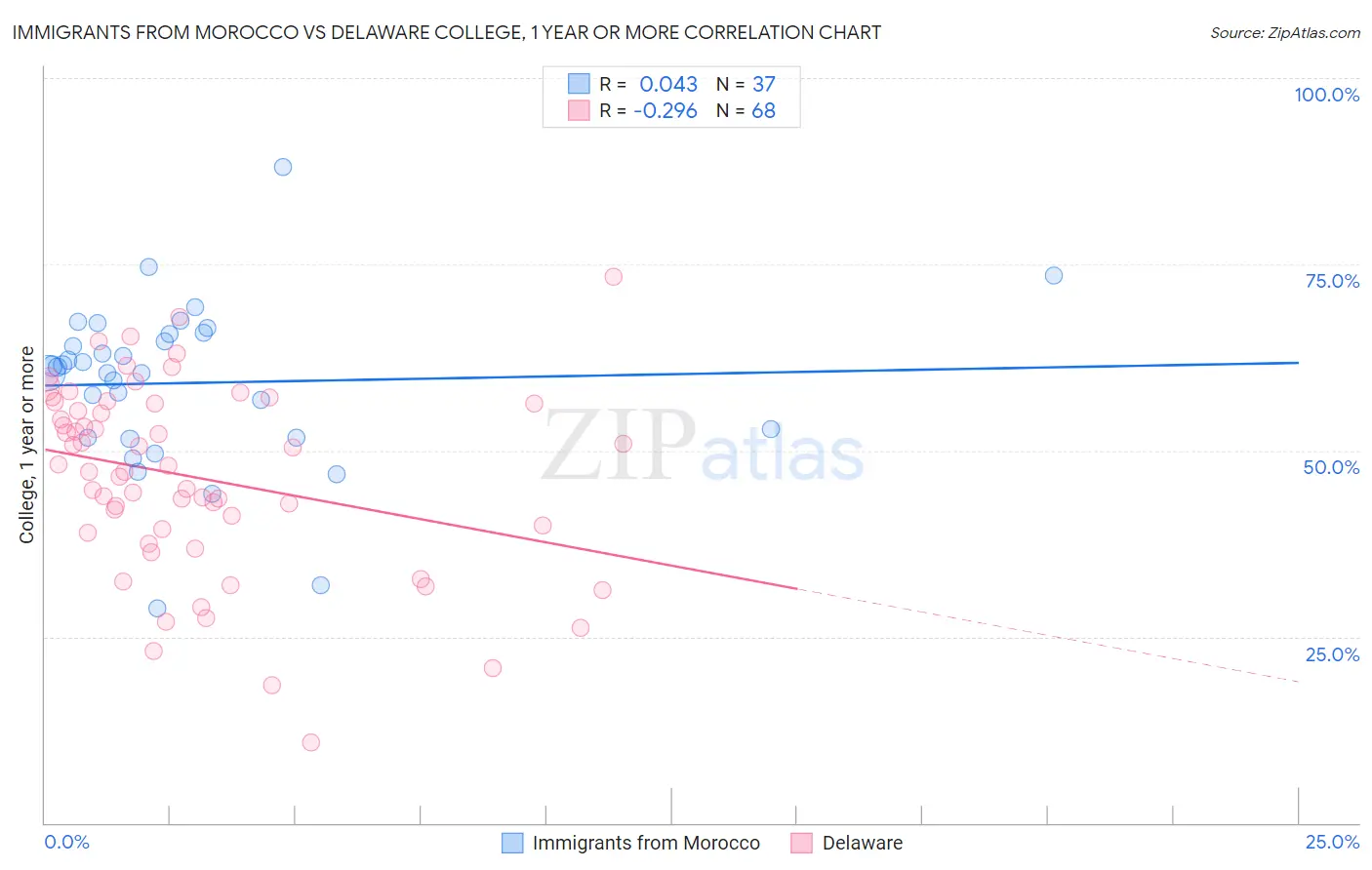 Immigrants from Morocco vs Delaware College, 1 year or more