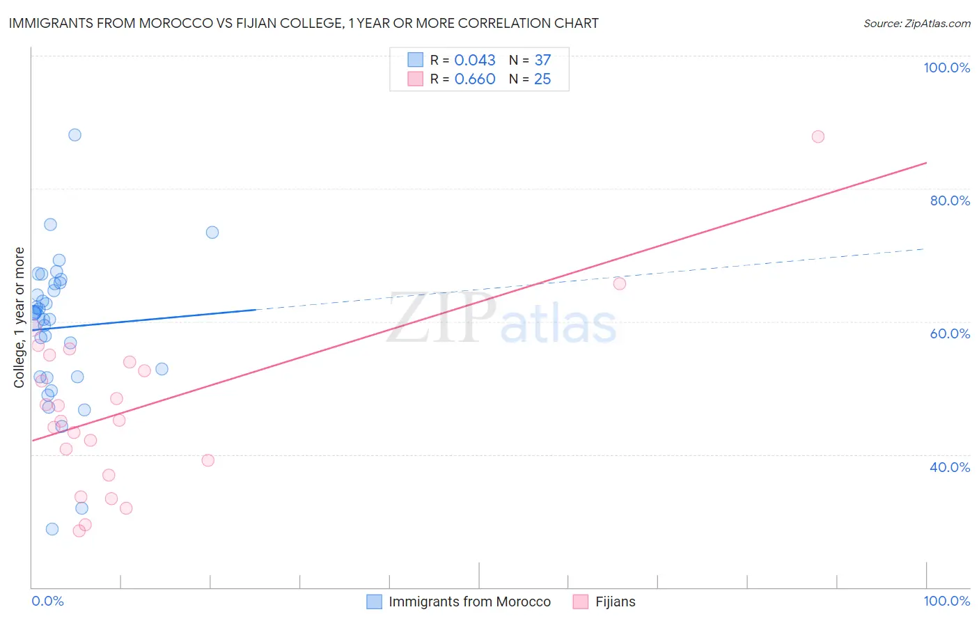 Immigrants from Morocco vs Fijian College, 1 year or more