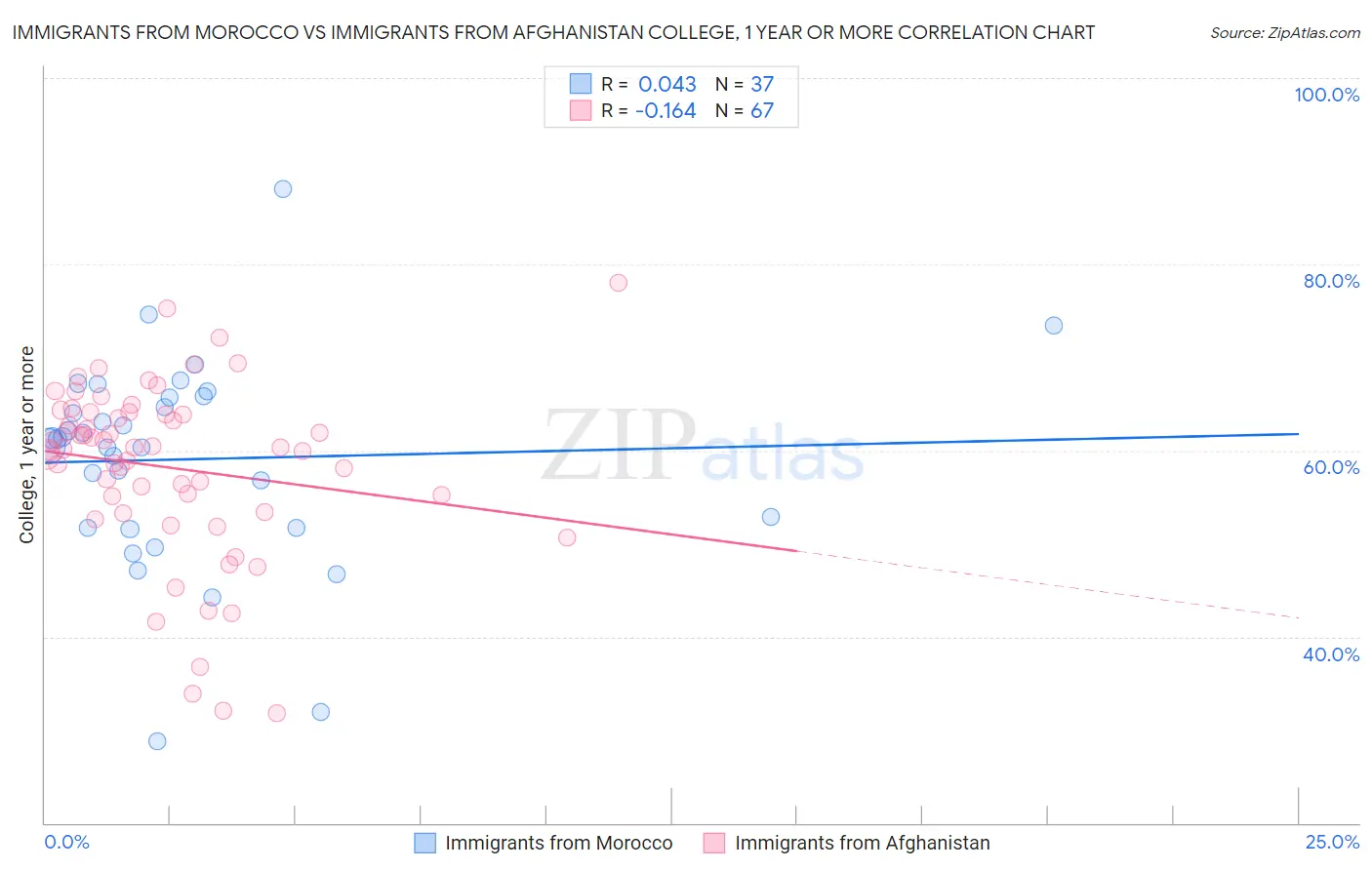 Immigrants from Morocco vs Immigrants from Afghanistan College, 1 year or more