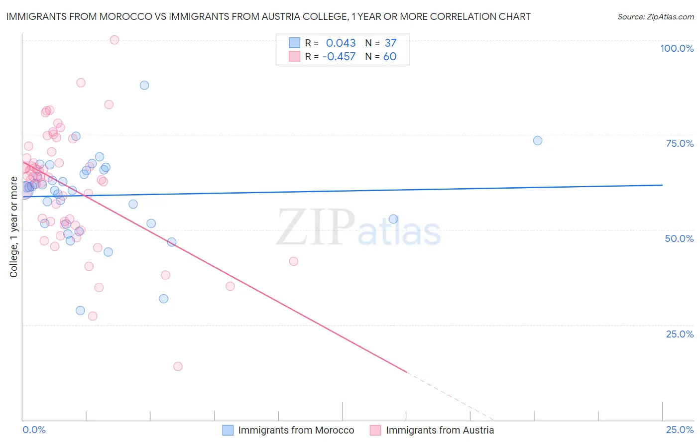 Immigrants from Morocco vs Immigrants from Austria College, 1 year or more