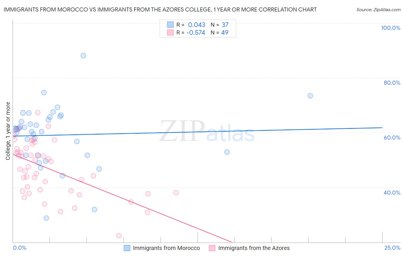 Immigrants from Morocco vs Immigrants from the Azores College, 1 year or more