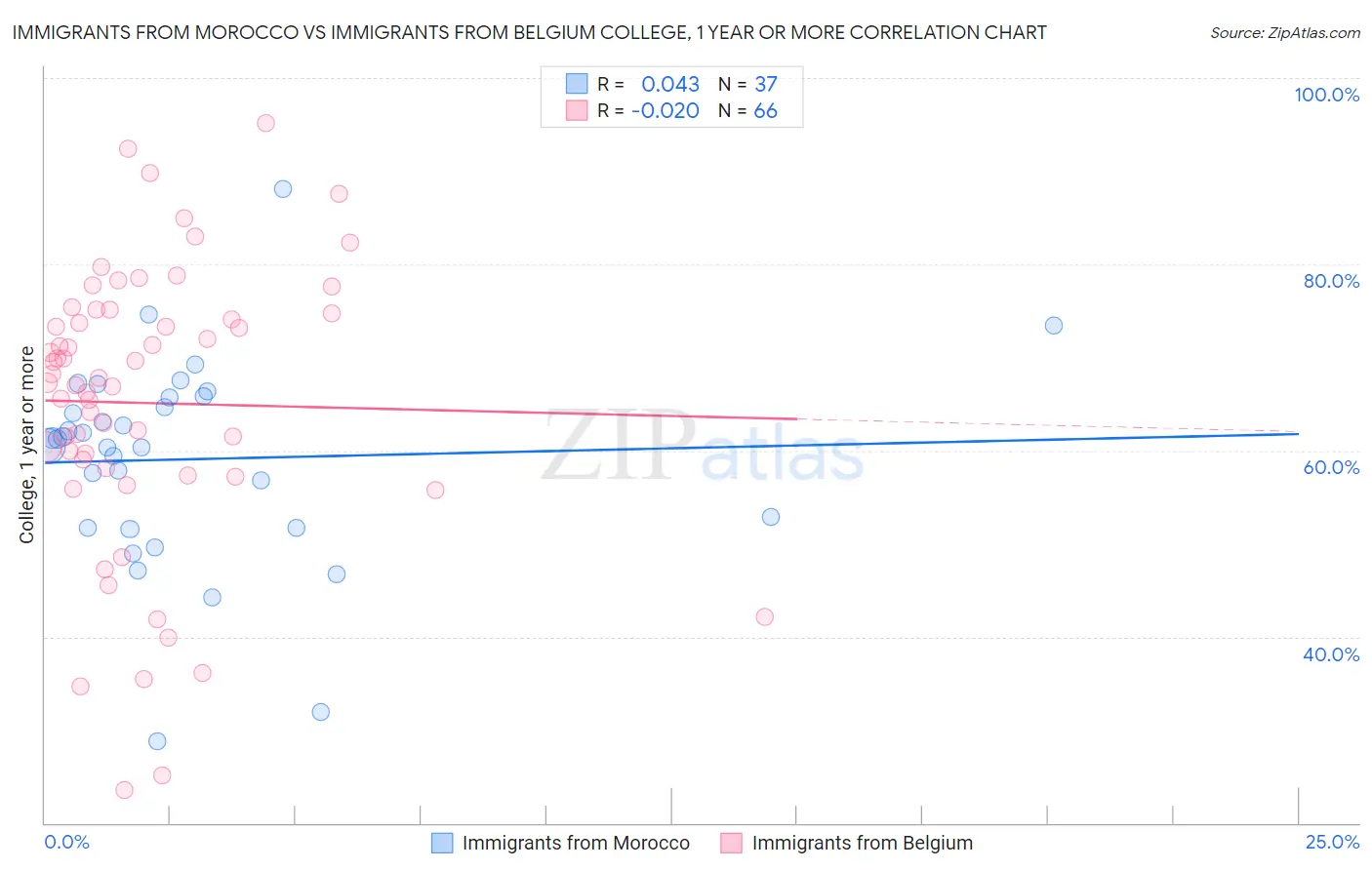 Immigrants from Morocco vs Immigrants from Belgium College, 1 year or more