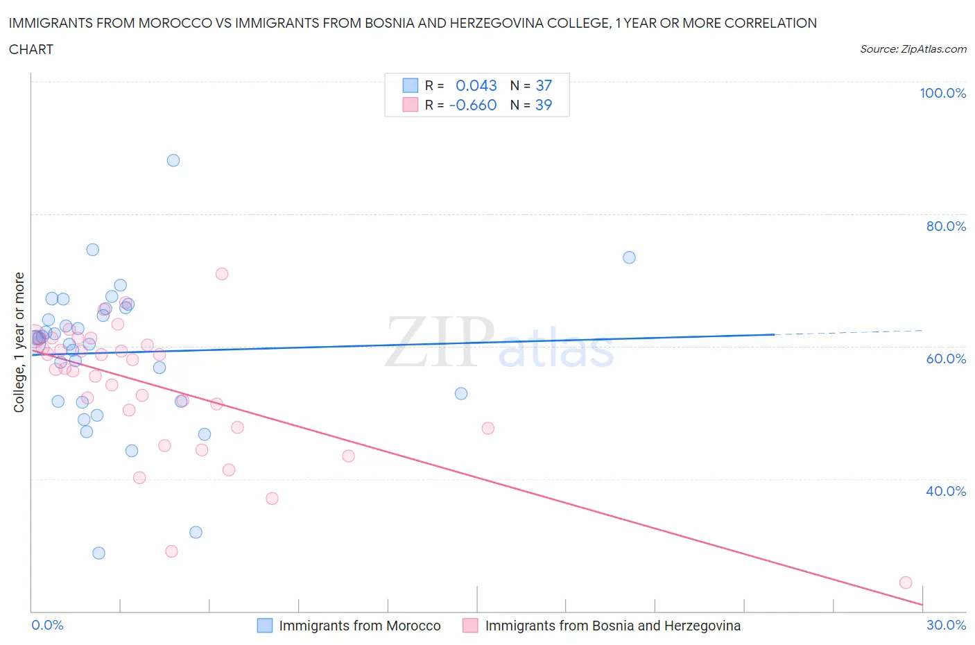 Immigrants from Morocco vs Immigrants from Bosnia and Herzegovina College, 1 year or more