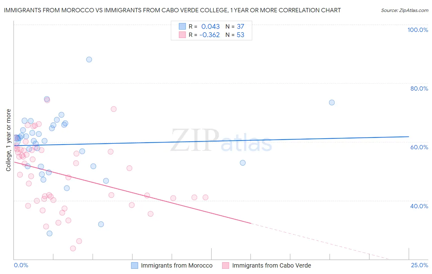 Immigrants from Morocco vs Immigrants from Cabo Verde College, 1 year or more