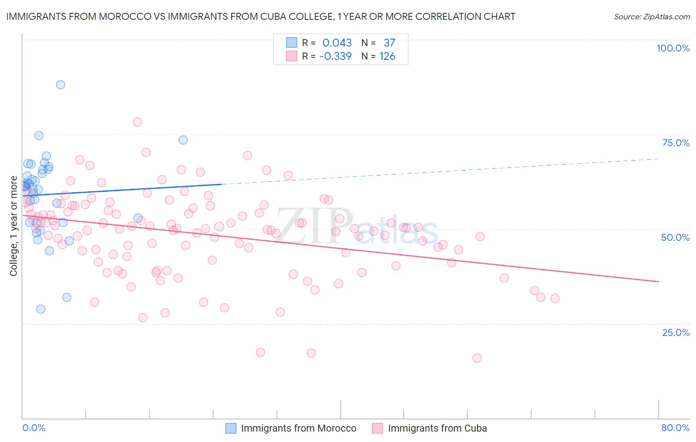 Immigrants from Morocco vs Immigrants from Cuba College, 1 year or more