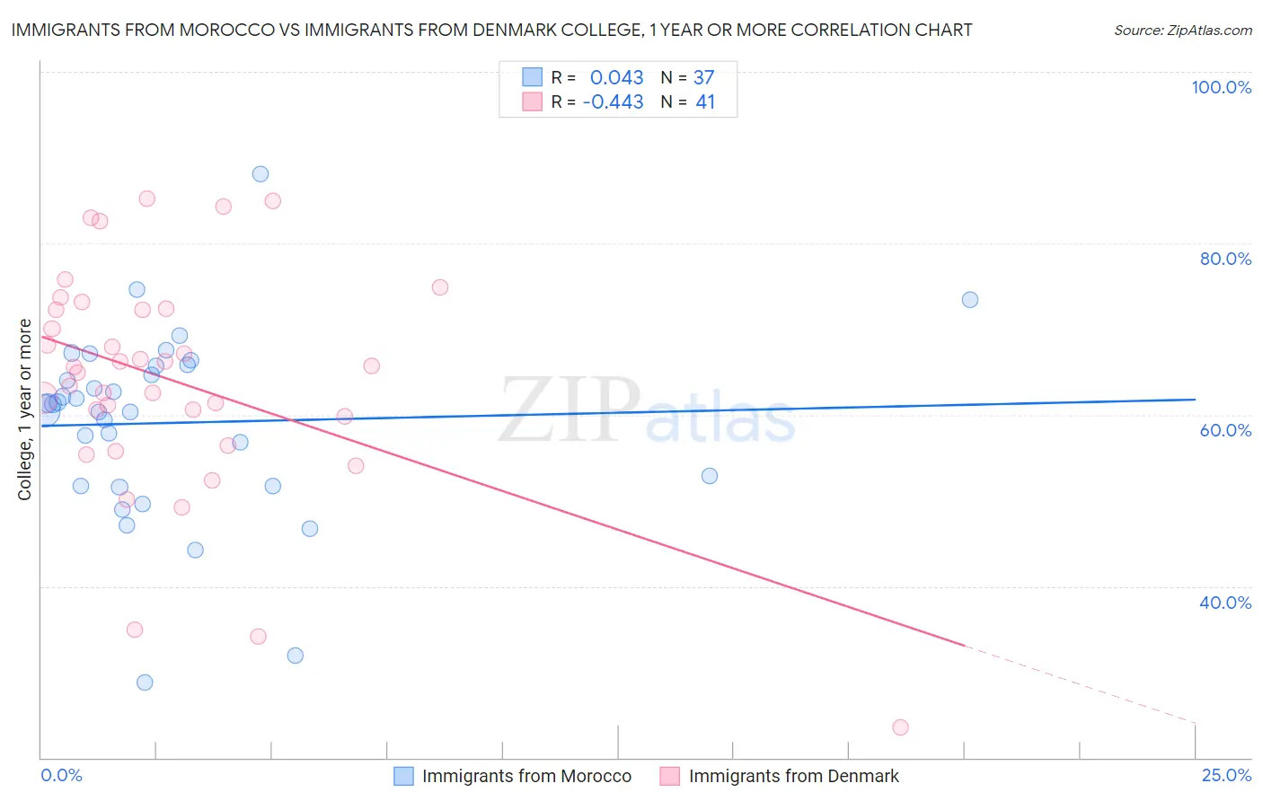 Immigrants from Morocco vs Immigrants from Denmark College, 1 year or more