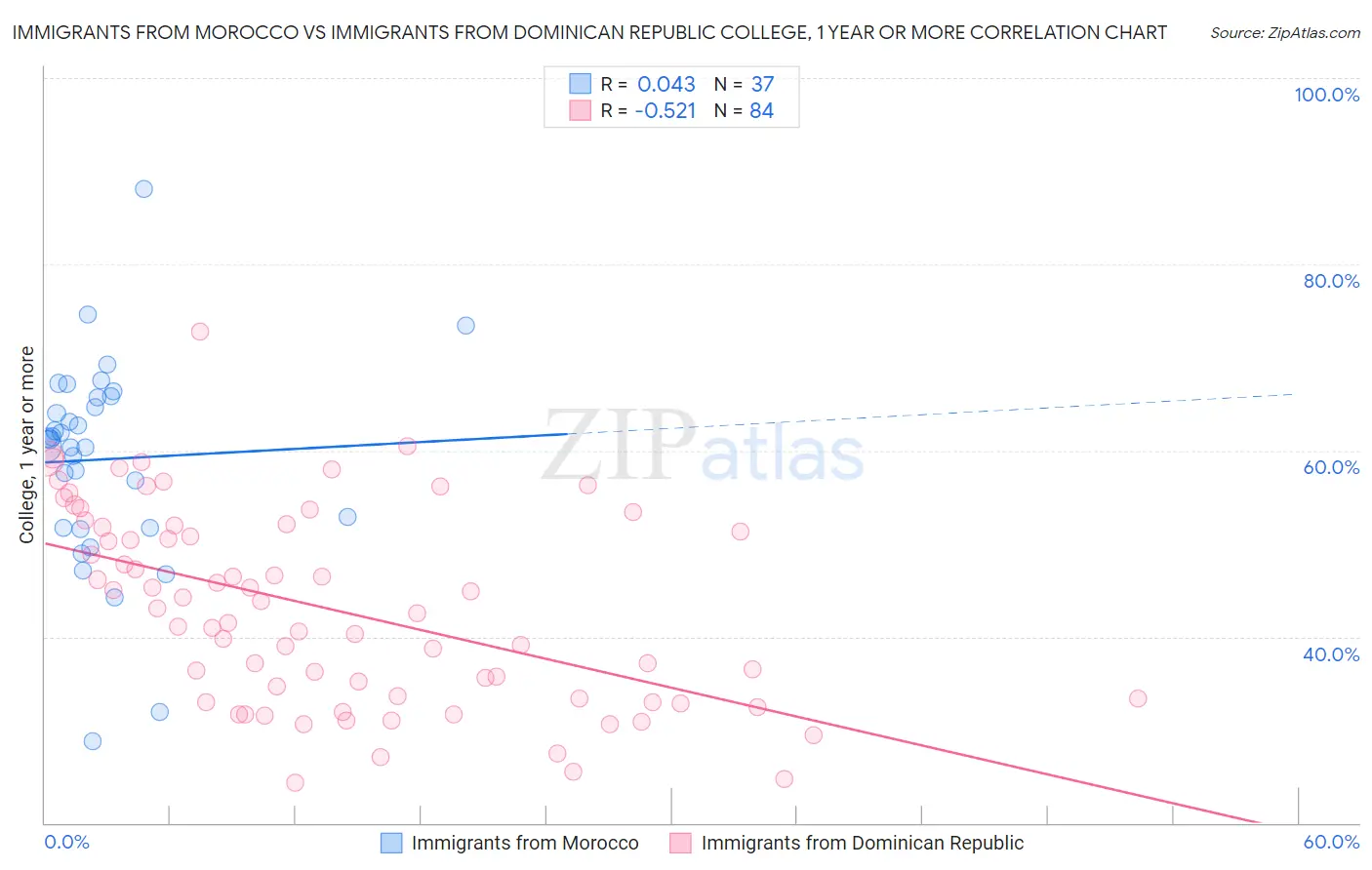 Immigrants from Morocco vs Immigrants from Dominican Republic College, 1 year or more