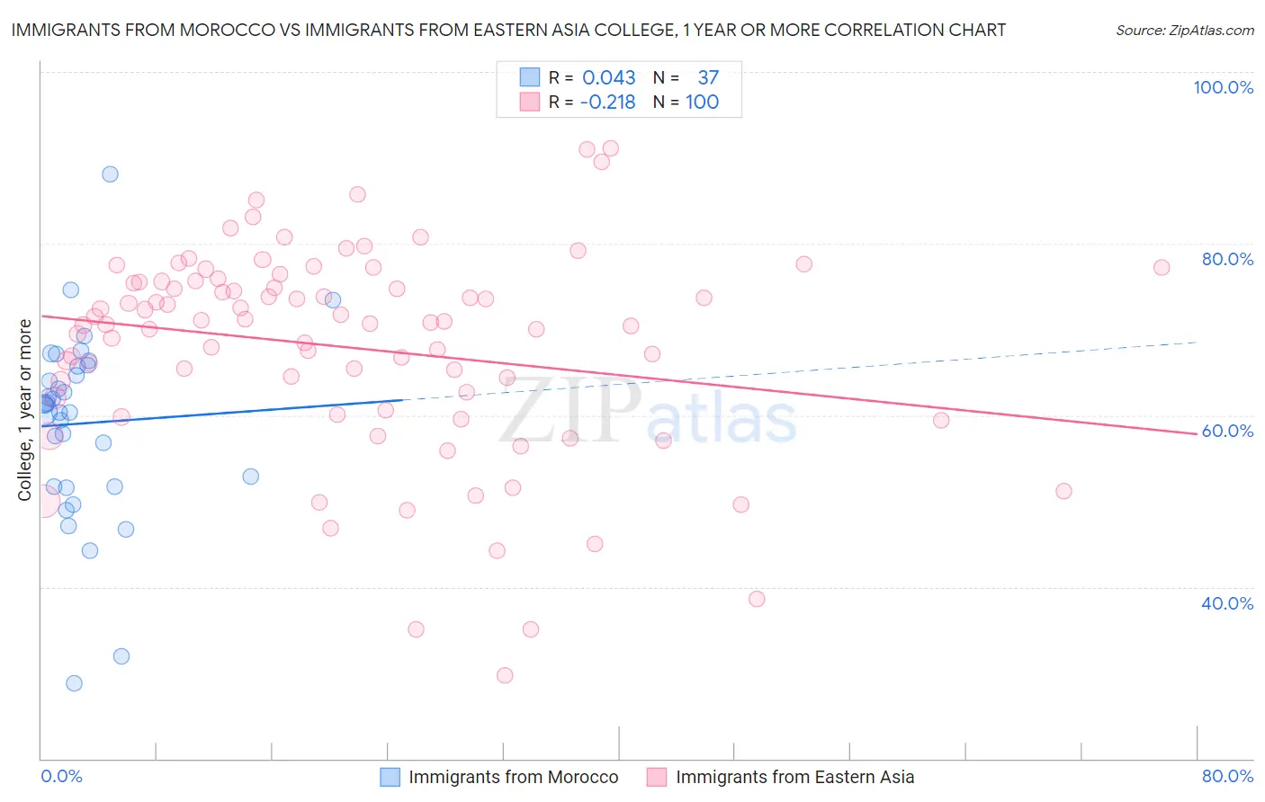 Immigrants from Morocco vs Immigrants from Eastern Asia College, 1 year or more