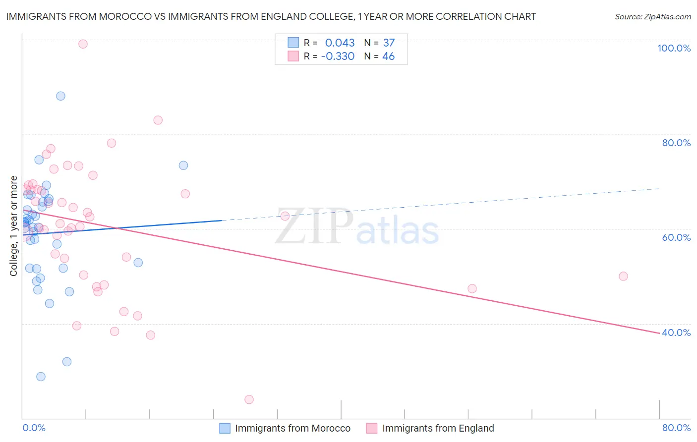 Immigrants from Morocco vs Immigrants from England College, 1 year or more