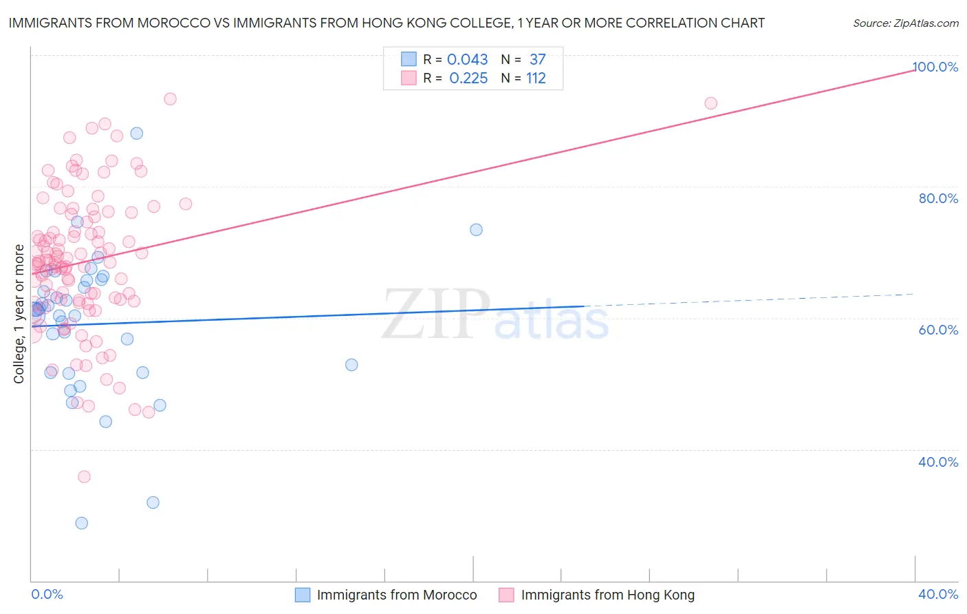 Immigrants from Morocco vs Immigrants from Hong Kong College, 1 year or more