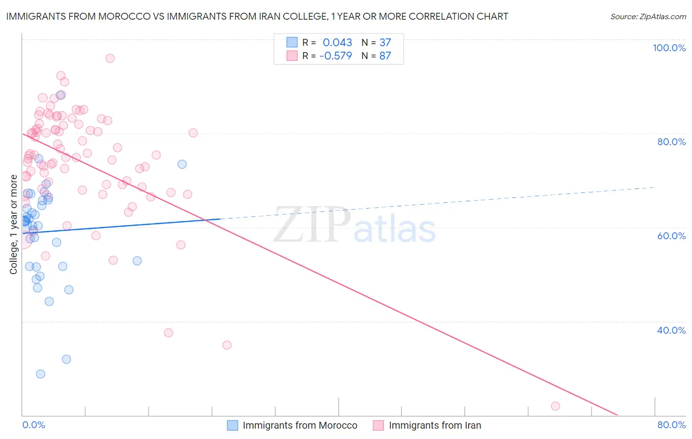 Immigrants from Morocco vs Immigrants from Iran College, 1 year or more