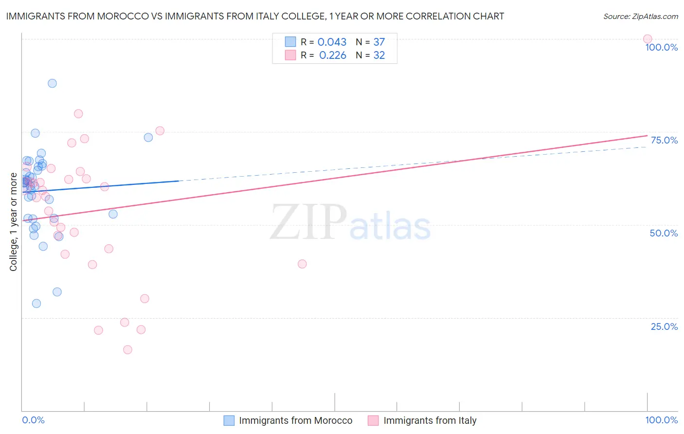 Immigrants from Morocco vs Immigrants from Italy College, 1 year or more