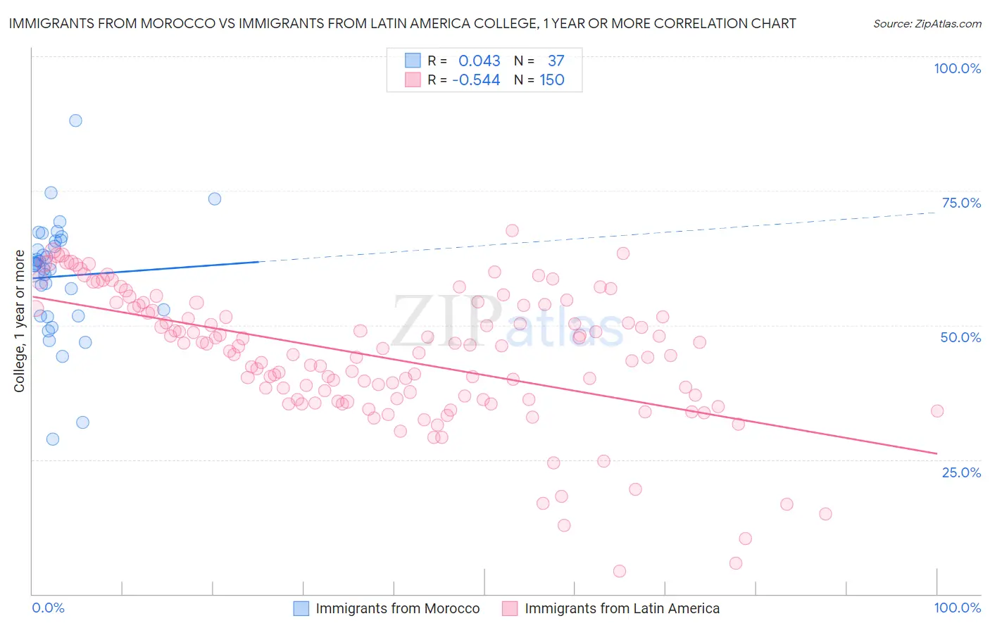 Immigrants from Morocco vs Immigrants from Latin America College, 1 year or more