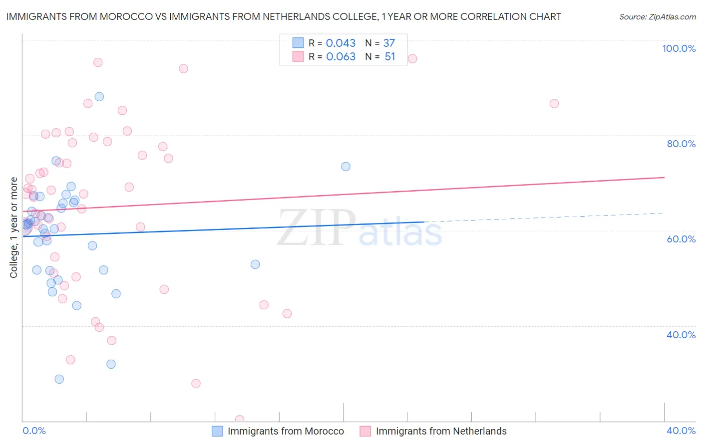 Immigrants from Morocco vs Immigrants from Netherlands College, 1 year or more