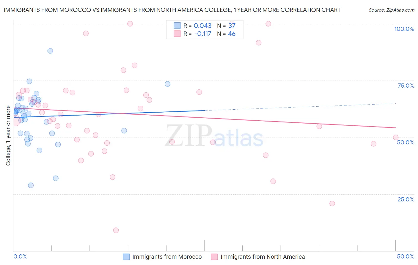 Immigrants from Morocco vs Immigrants from North America College, 1 year or more