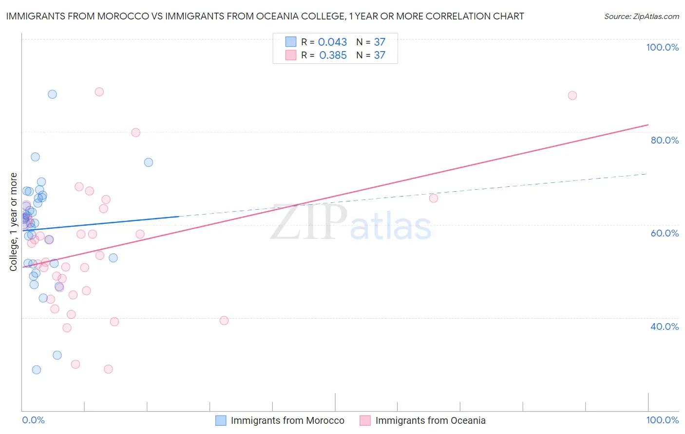 Immigrants from Morocco vs Immigrants from Oceania College, 1 year or more