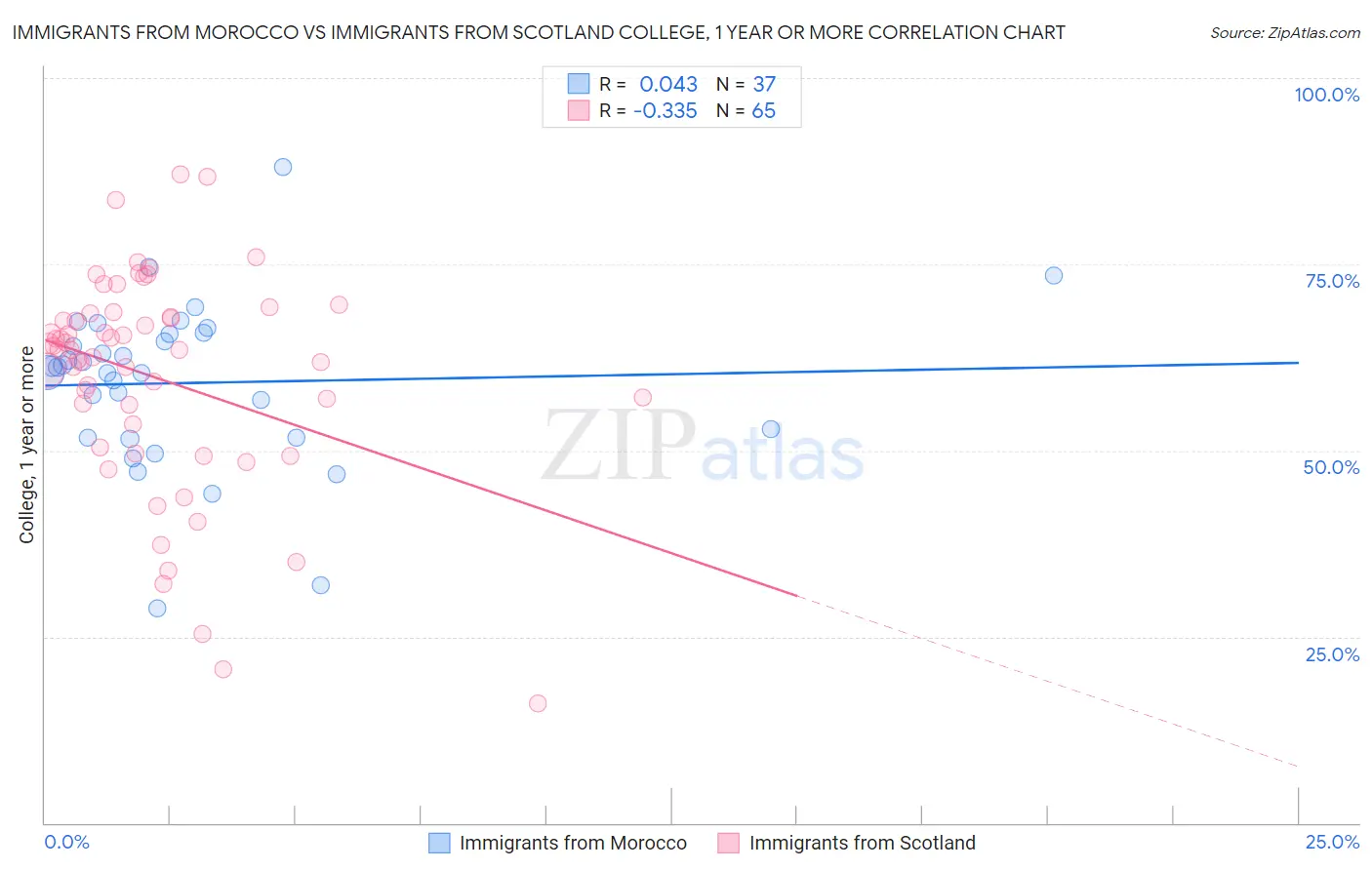 Immigrants from Morocco vs Immigrants from Scotland College, 1 year or more