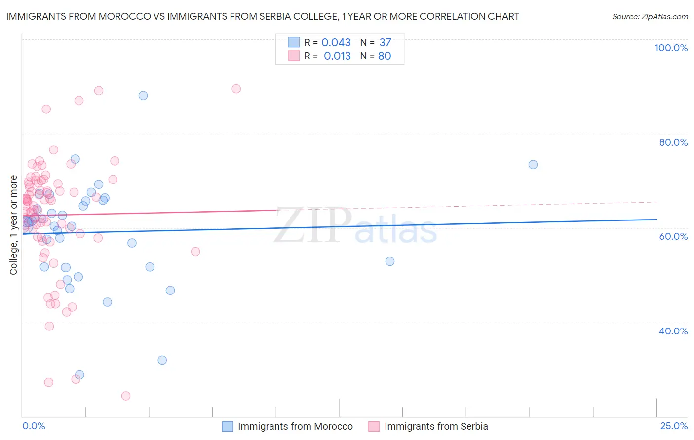 Immigrants from Morocco vs Immigrants from Serbia College, 1 year or more