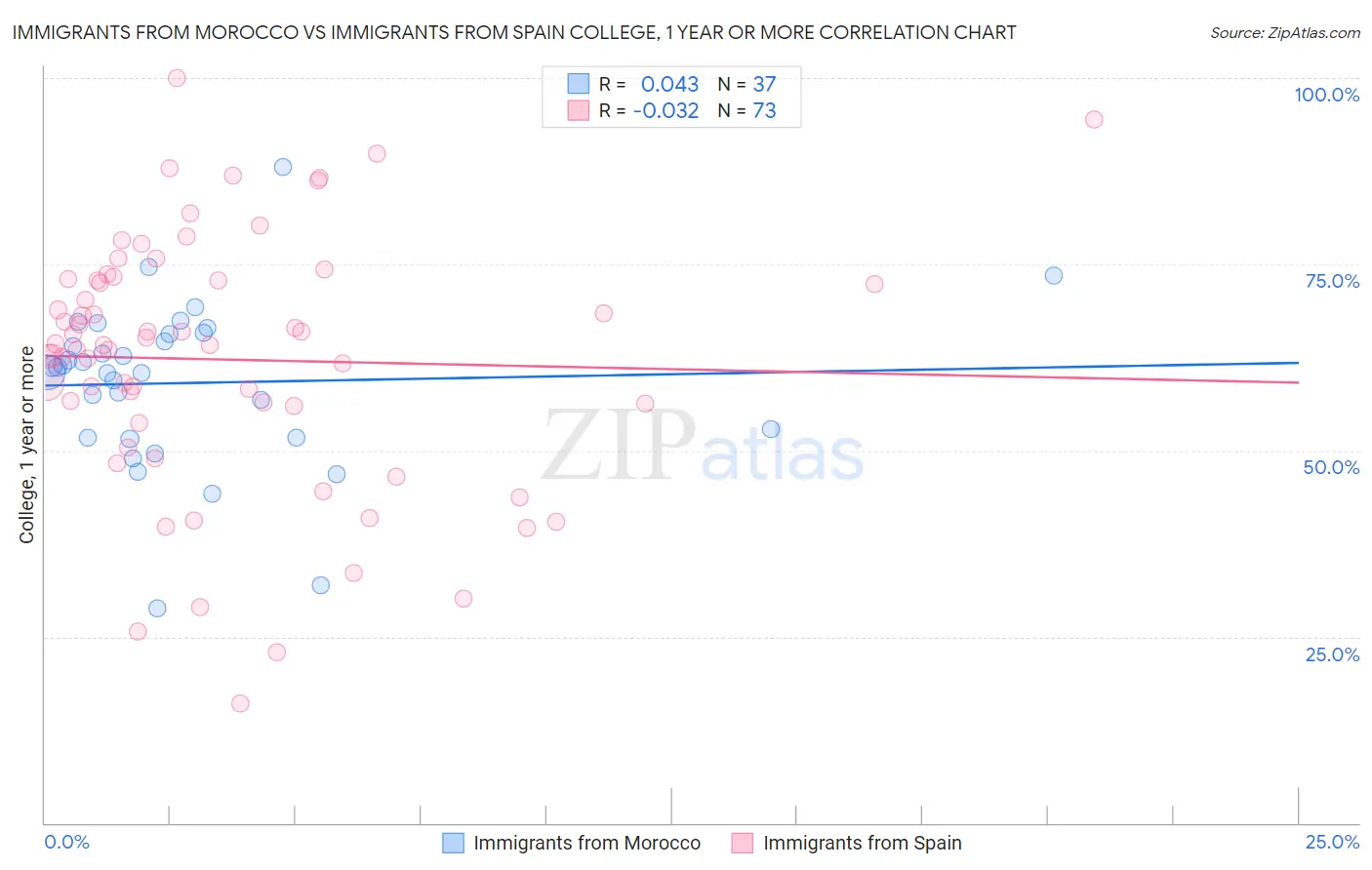 Immigrants from Morocco vs Immigrants from Spain College, 1 year or more