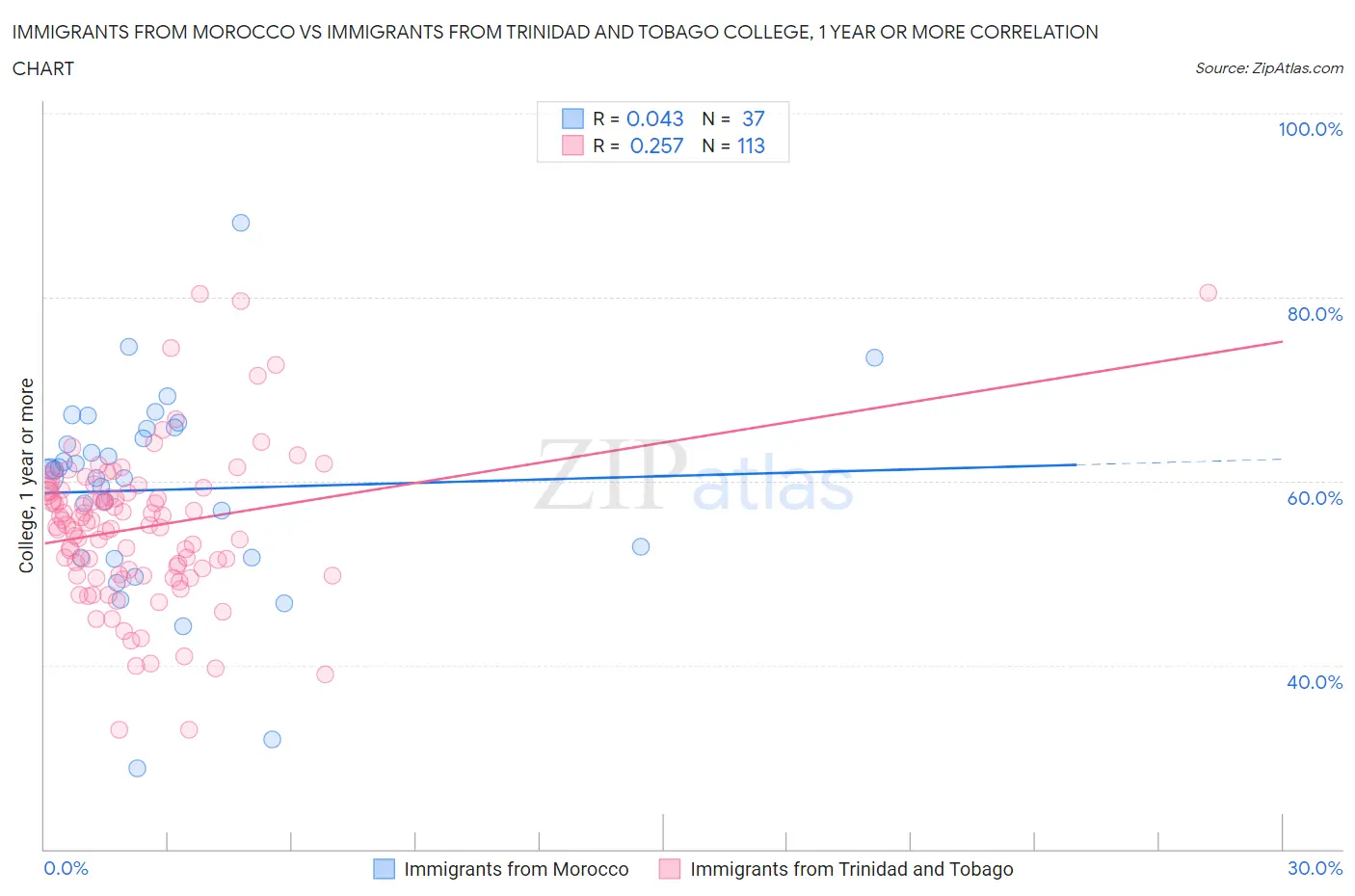 Immigrants from Morocco vs Immigrants from Trinidad and Tobago College, 1 year or more